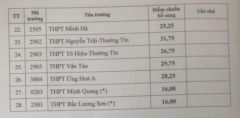 Khi nào biết Hà Nội có hạ điểm chuẩn lớp 10 năm 2024 không?- Ảnh 3.