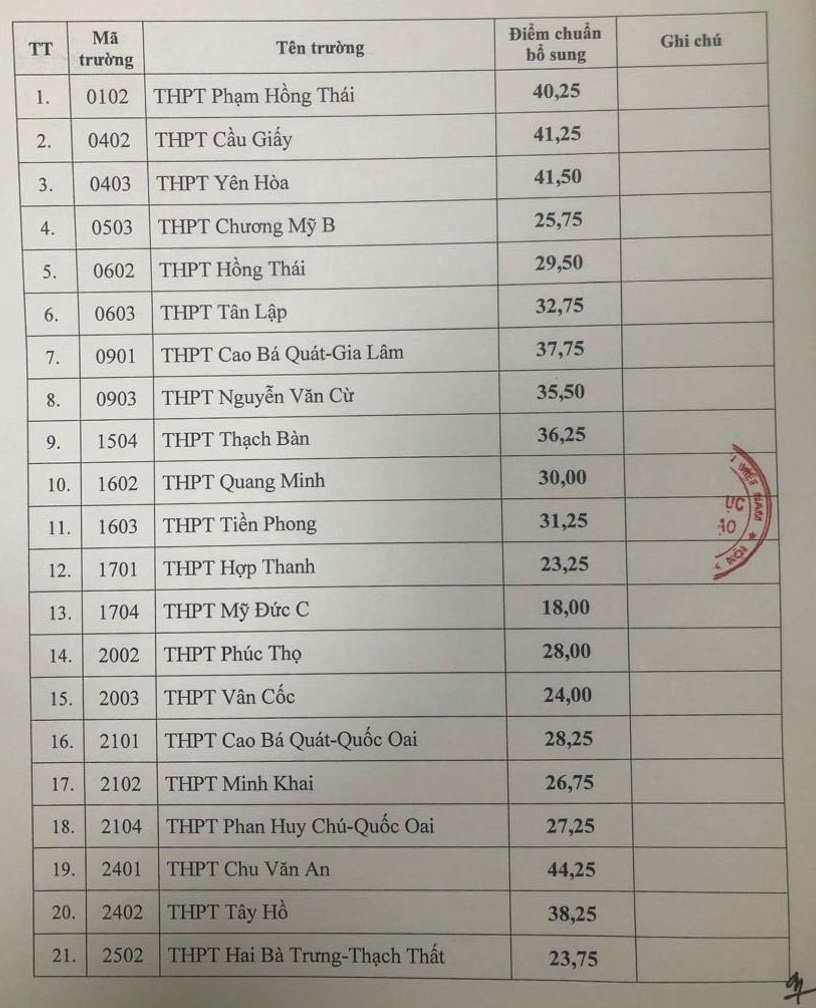 Khi nào biết Hà Nội có hạ điểm chuẩn lớp 10 năm 2024 không?- Ảnh 2.