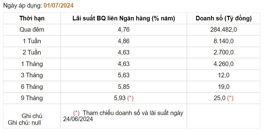 Giá USD hôm nay 4/7: Đồng bạc xanh trượt dốc, tỷ giá trong nước 