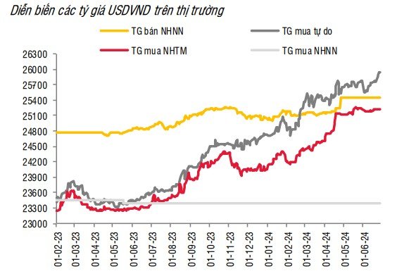 Giá USD hôm nay 4/7: Đồng bạc xanh trượt dốc, tỷ giá trong nước 