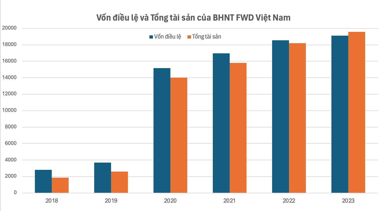 Bảo hiểm nhân thọ FWD bị nhầm có liên quan đến Trương Mỹ Lan làm ăn thế nào? - Ảnh 3.