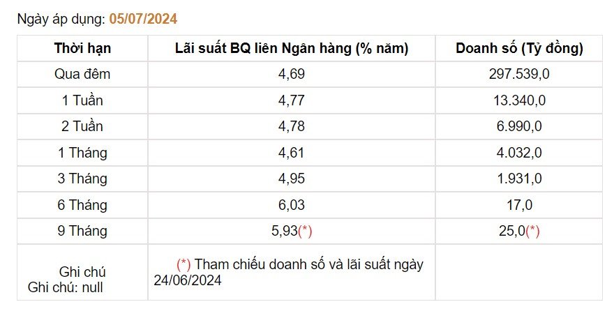 Giá USD hôm nay 9/7: 