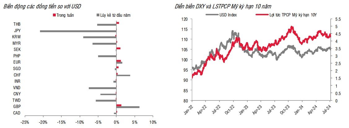 Giá USD hôm nay 9/7: 