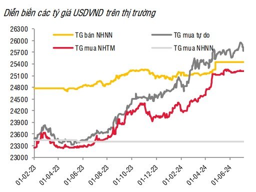 Giá USD hôm nay 9/7: 