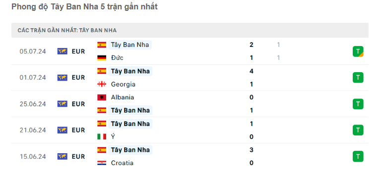 Soi kèo, tỷ lệ cược phạt góc Tây Ban Nha vs Pháp (2 giờ ngày 10/7): La Roja lấn lướt?- Ảnh 5.