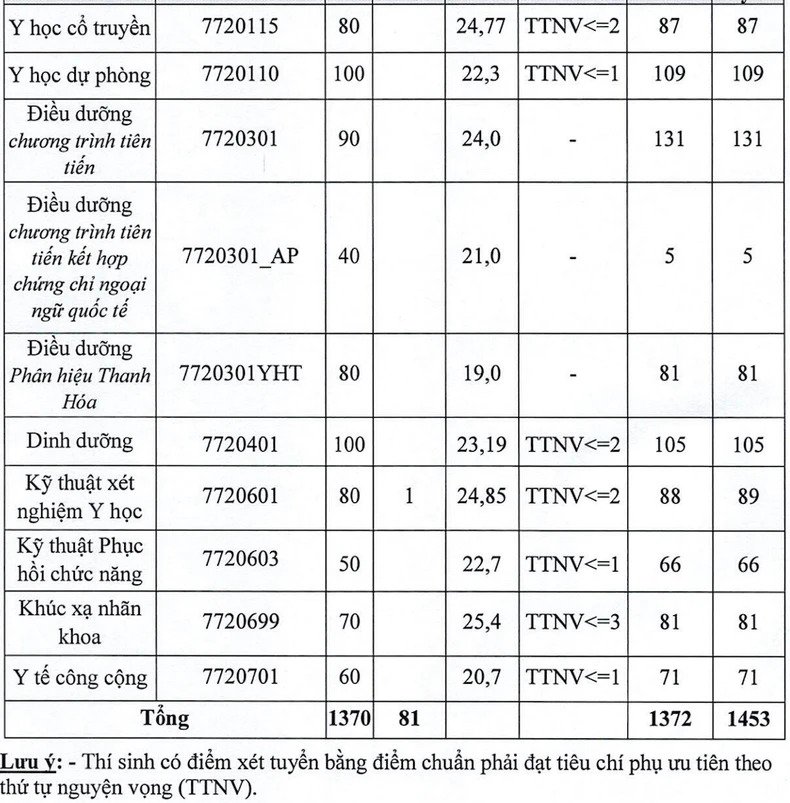 Dự đoán điểm chuẩn khối B đại học năm 2024: Các trường top đầu giảm điểm- Ảnh 4.