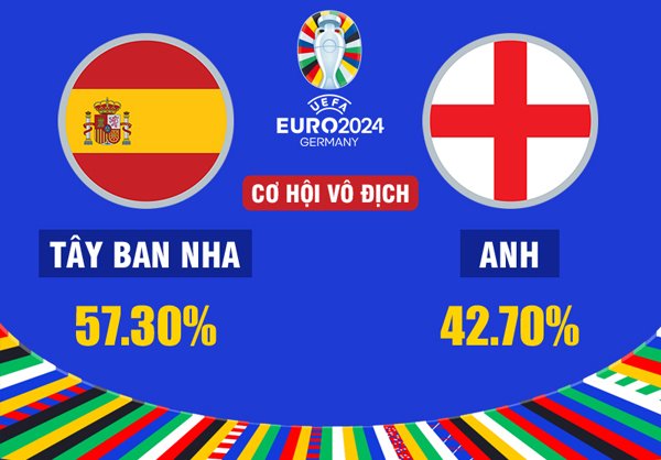 Soi tỷ lệ vô địch EURO 2024: Tây Ban Nha trội hơn Anh- Ảnh 1.