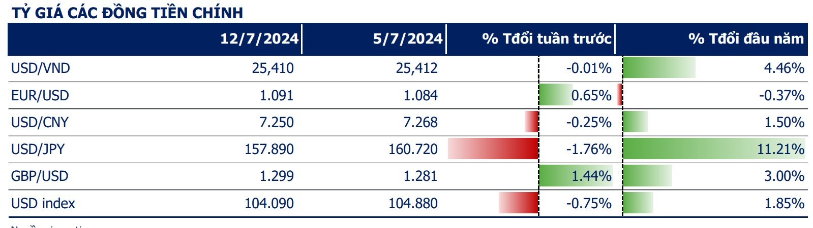 Giá USD hôm nay 17/7: Thị trường tự do giảm mạnh, 