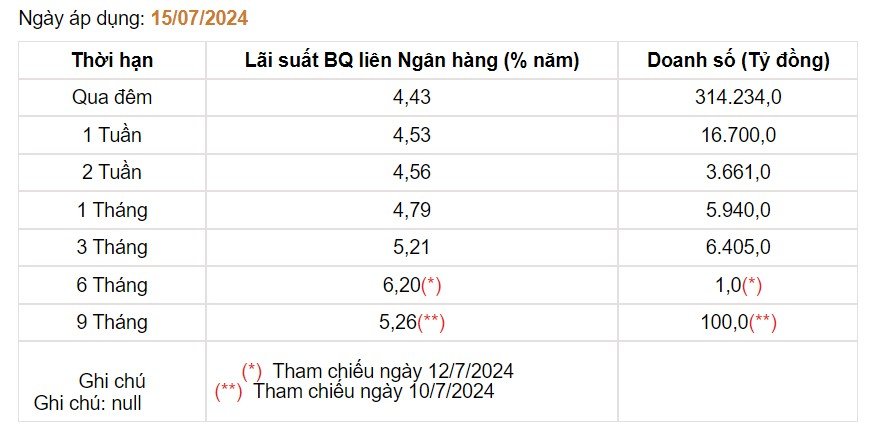 Giá USD hôm nay 17/7: Thị trường tự do giảm mạnh, 