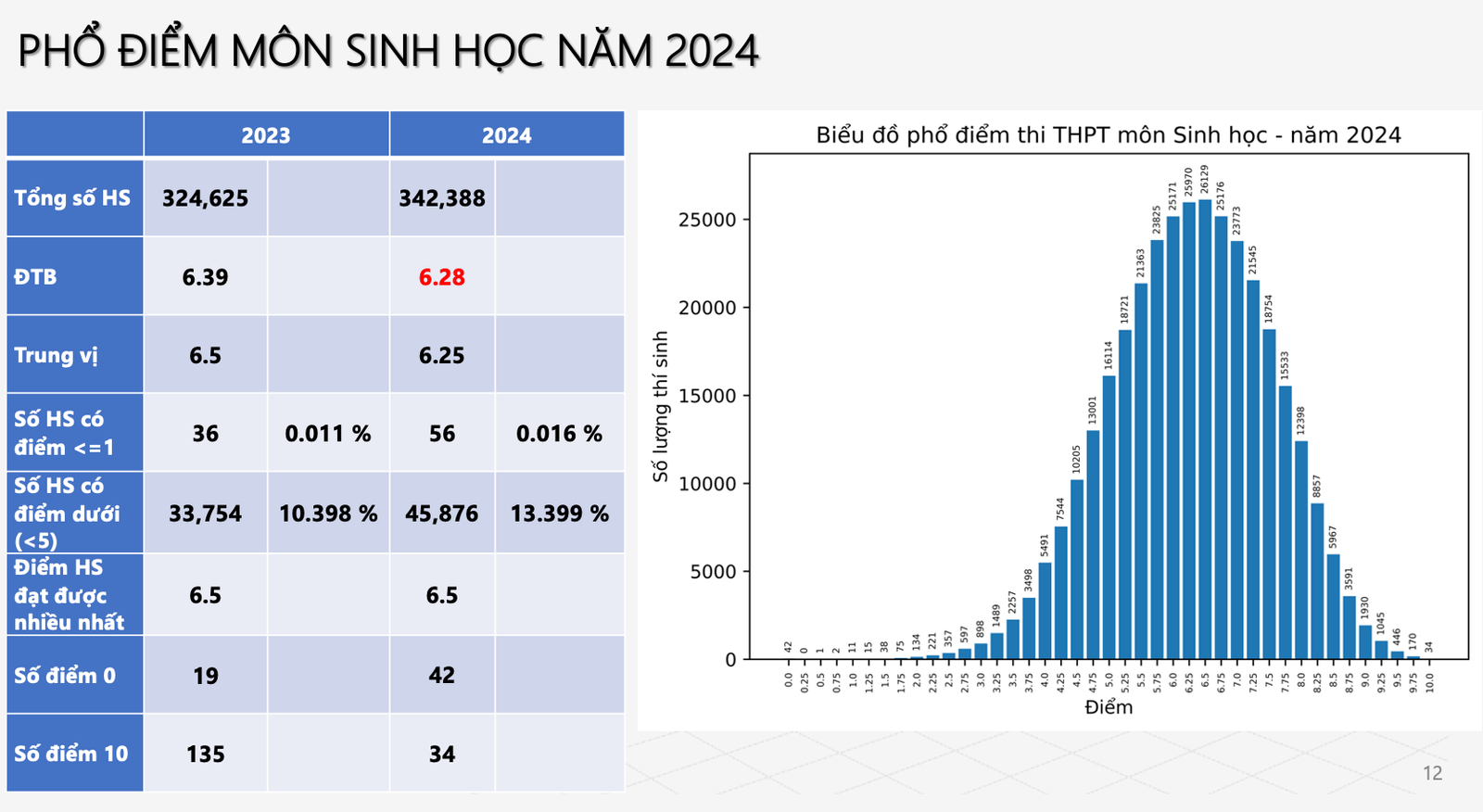 Phổ điểm thi tốt nghiệp THPT 2024 theo từng khối: Môn Toán không có điểm 10 - Ảnh 5.