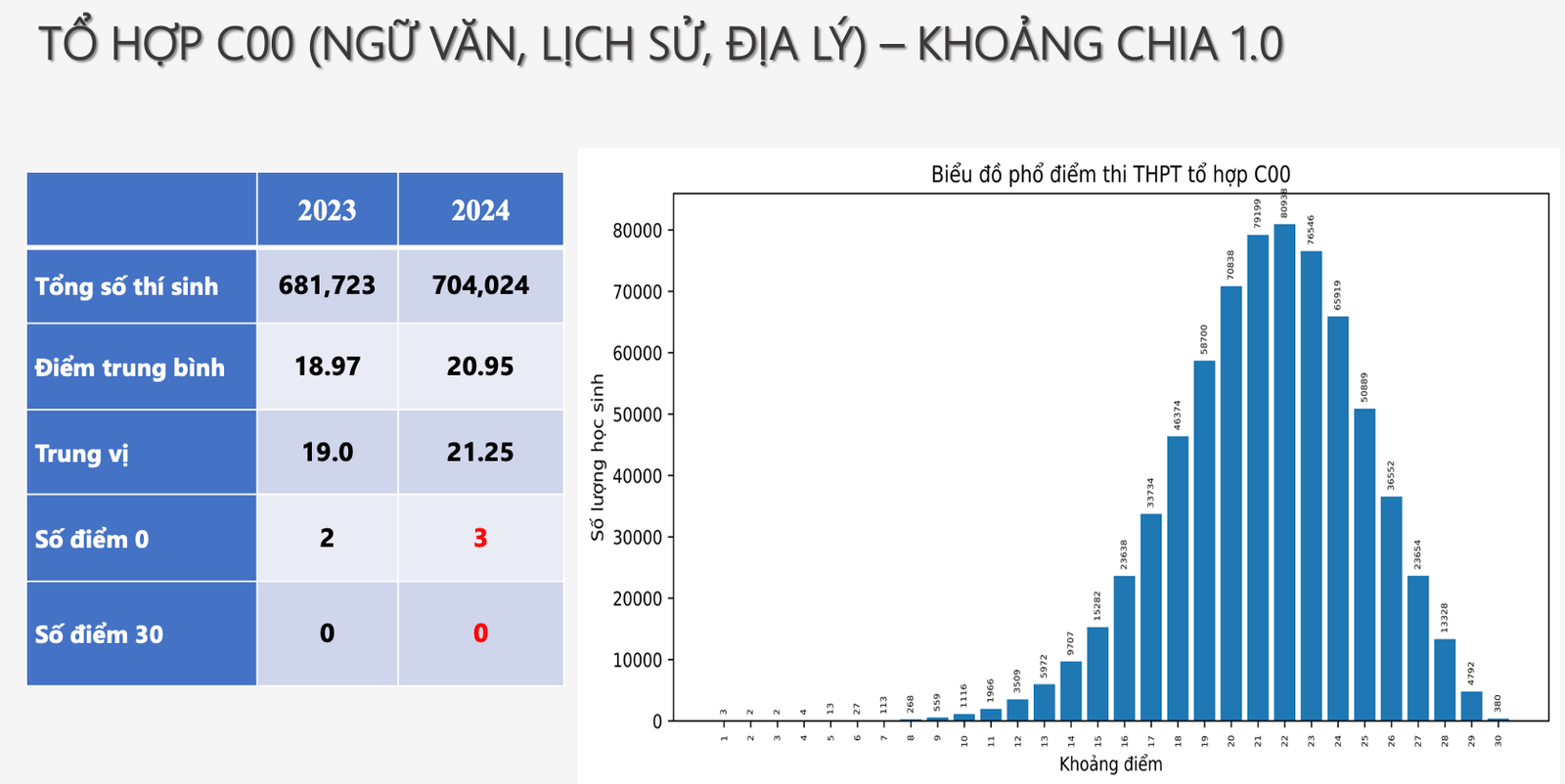 Phổ điểm thi tốt nghiệp THPT 2024 theo từng khối: Môn Toán không có điểm 10 - Ảnh 13.