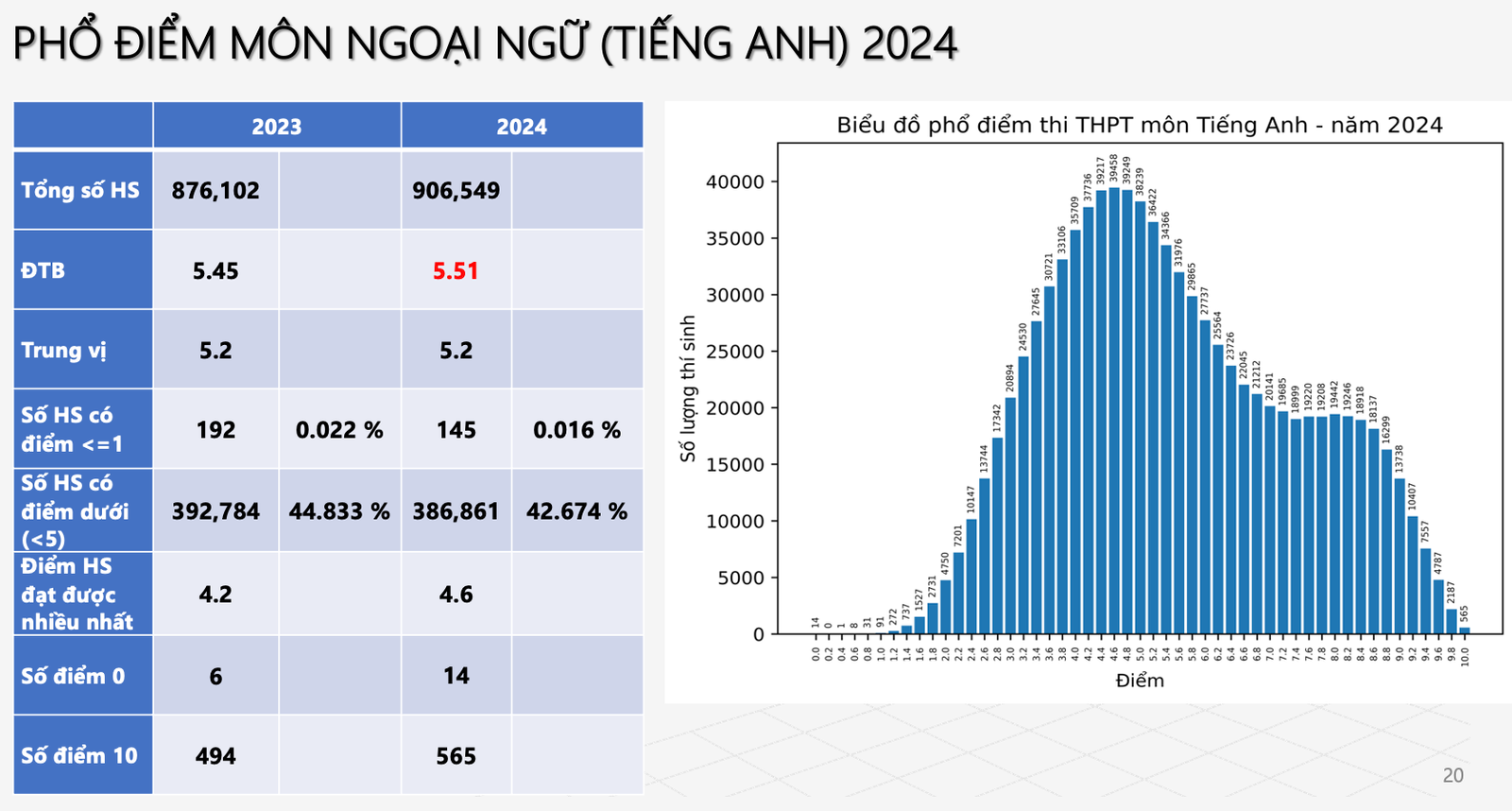 Phổ điểm thi tốt nghiệp THPT 2024 theo từng khối: Môn Toán không có điểm 10 - Ảnh 9.