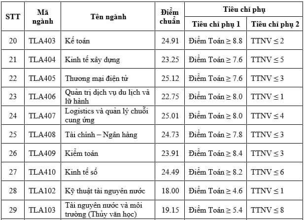 Dự đoán điểm chuẩn Trường Đại học Thủy lợi 2024: Trường 