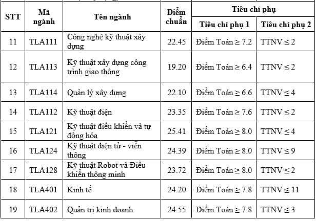 Dự đoán điểm chuẩn Trường Đại học Thủy lợi 2024: Trường 