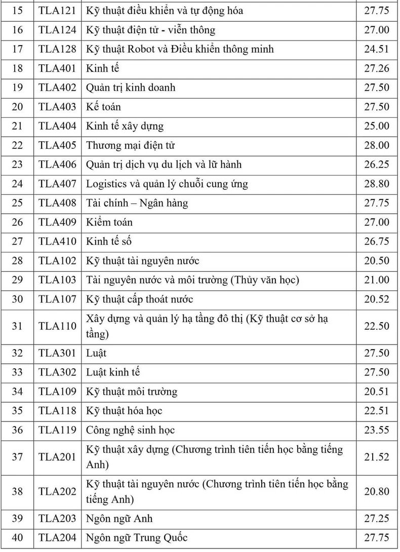 Dự đoán điểm chuẩn Trường Đại học Thủy lợi 2024: Trường 