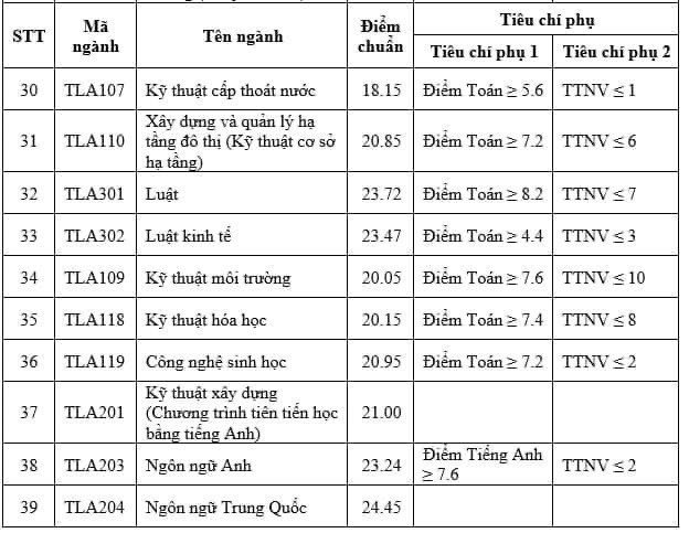 Dự đoán điểm chuẩn Trường Đại học Thủy lợi 2024: Trường 