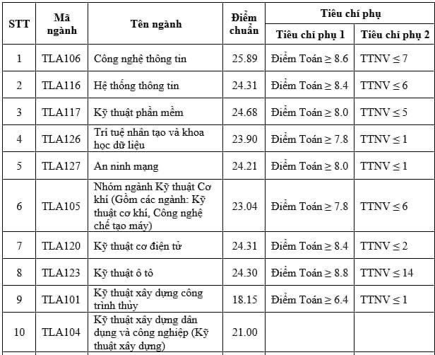 Dự đoán điểm chuẩn Trường Đại học Thủy lợi 2024: Trường 