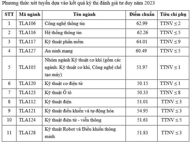 Dự đoán điểm chuẩn Trường Đại học Thủy lợi 2024: Trường 