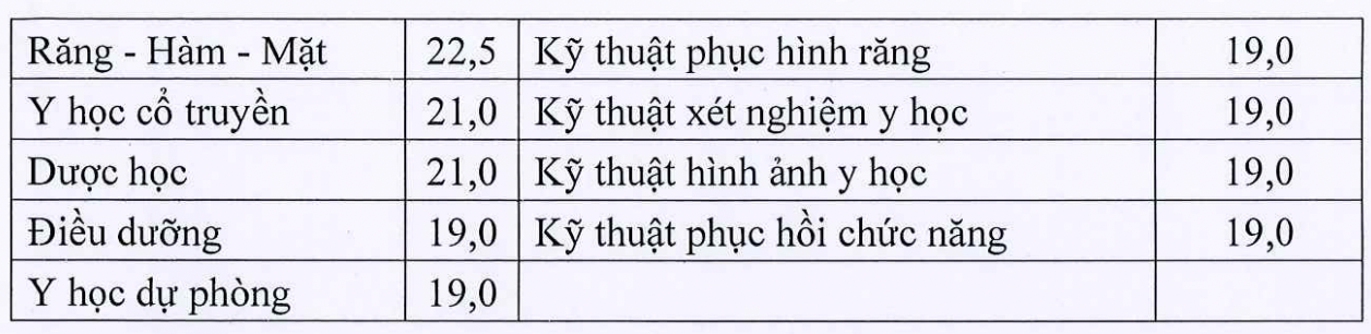 Chính thức công bố điểm sàn khối ngành Sức khỏe và Sư phạm 2024: Cao nhất 22,5 điểm- Ảnh 2.