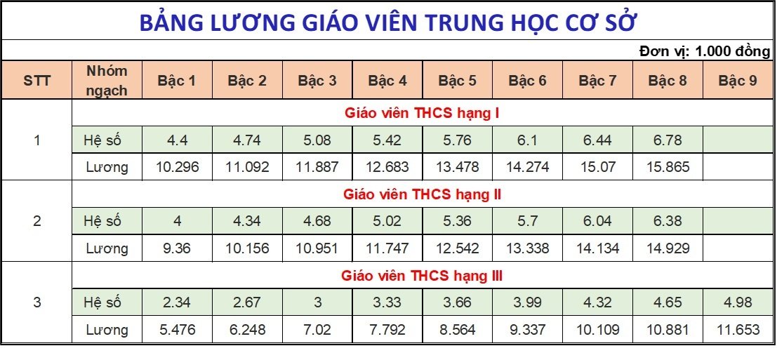 Bảng lương mới giáo viên hạng 2 các cấp từ ngày 1/7/2024: Thầy cô nêu ý kiến- Ảnh 3. Bảng lương mới giáo viên hạng 2 các cấp từ ngày 1/7/2024: Thầy cô nêu ý kiến- Ảnh 3.