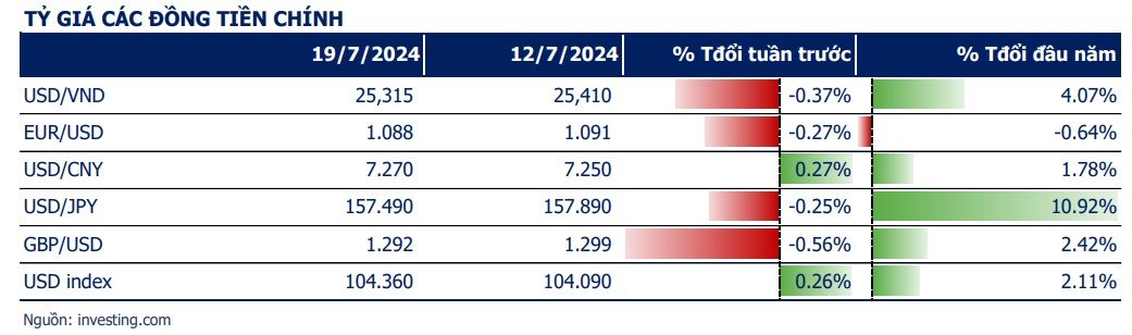 Giá USD hôm nay 24/7: Tỷ giá ngân hàng bật tăng nhẹ, tự do giảm- Ảnh 2. Giá USD hôm nay 24/7: Tỷ giá ngân hàng bật tăng nhẹ, tự do giảm- Ảnh 2.