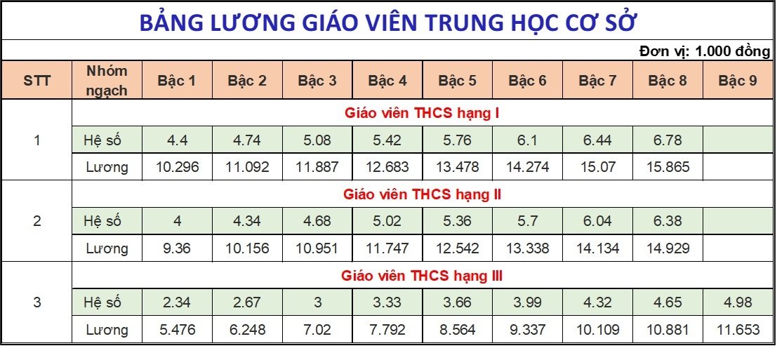 Bảng lương mới của giáo viên THCS từ 1/7/2024: 