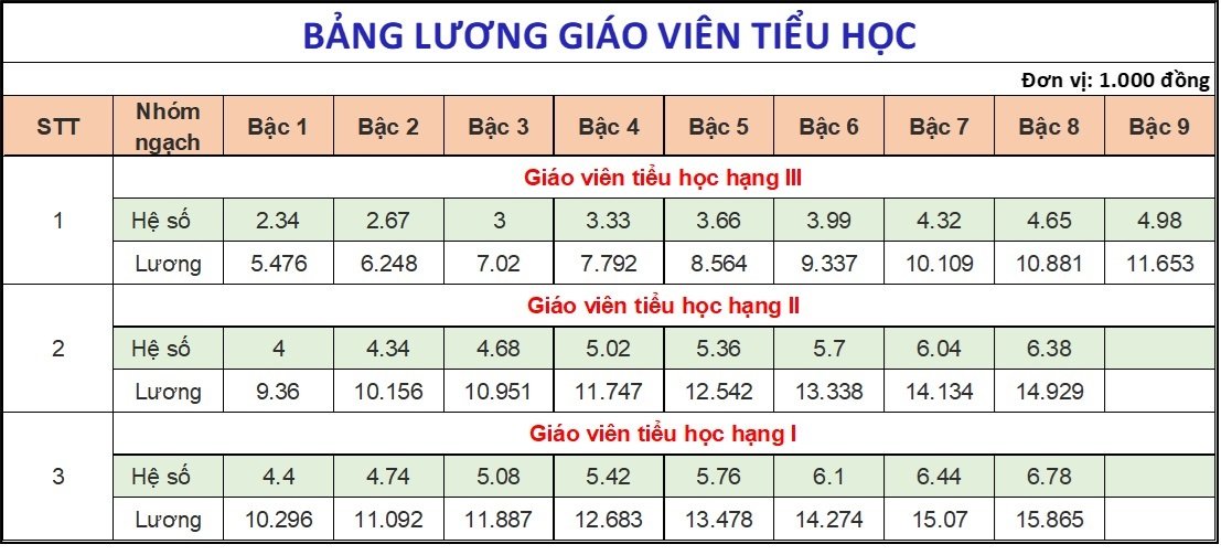 Bảng lương mới của giáo viên tiểu học từ 1/7: 