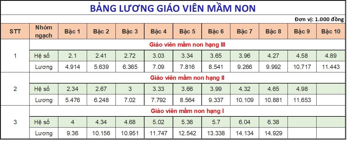 Bảng lương mới giáo viên hạng 3 các cấp từ ngày 1/7/2024 và quan điểm của các thầy cô- Ảnh 1.