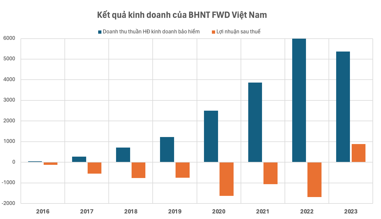 Bảo hiểm nhân thọ FWD bị nhầm có liên quan đến Trương Mỹ Lan làm ăn thế nào? - Ảnh 2.