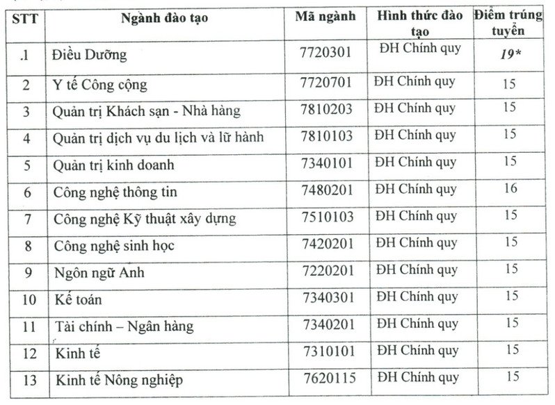 Các trường dự kiến điểm chuẩn đại học 2024: Căn cứ thí sinh “chọn trúng” nguyện vọng- Ảnh 2. Các trường dự kiến điểm chuẩn đại học 2024: Căn cứ thí sinh “chọn trúng” nguyện vọng- Ảnh 2.