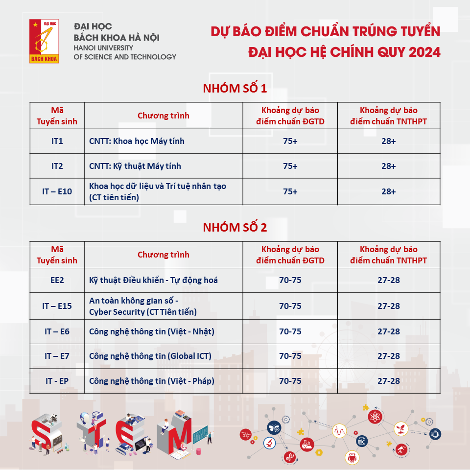 Dự báo điểm chuẩn Đại học Bách khoa Hà Nội năm 2024: Thấp nhất từ 20 điểm- Ảnh 1.