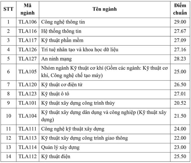 Dự đoán điểm chuẩn Trường Đại học Thủy lợi 2024: Trường 