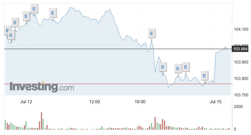 Giá USD hôm nay 15/7: USD tăng tiến sát mốc 104- Ảnh 1.