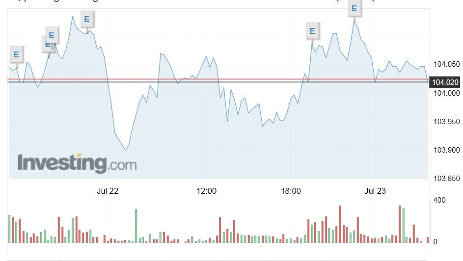 Giá USD hôm nay 23/7: Ngân hàng Nhà nước bất ngờ tăng mạnh giá bán- Ảnh 1.