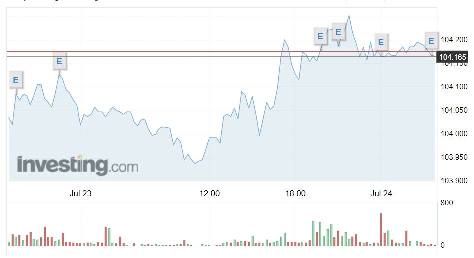 Giá USD hôm nay 24/7: Tỷ giá ngân hàng bật tăng nhẹ, tự do giảm- Ảnh 1. Giá USD hôm nay 24/7: Tỷ giá ngân hàng bật tăng nhẹ, tự do giảm- Ảnh 1.