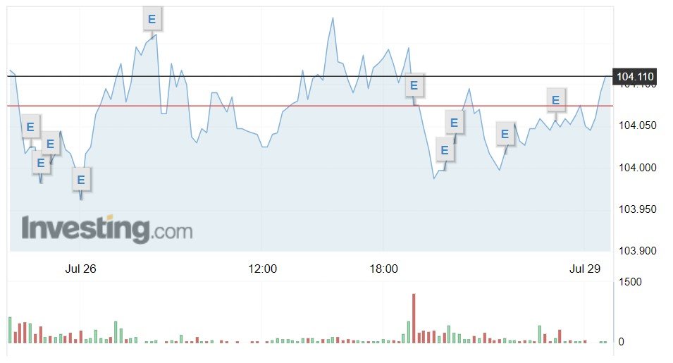 Giá USD hôm nay 29/7: Từ đầu năm tới nay tỷ giá USD/VND đã giảm 4,4%- Ảnh 1.