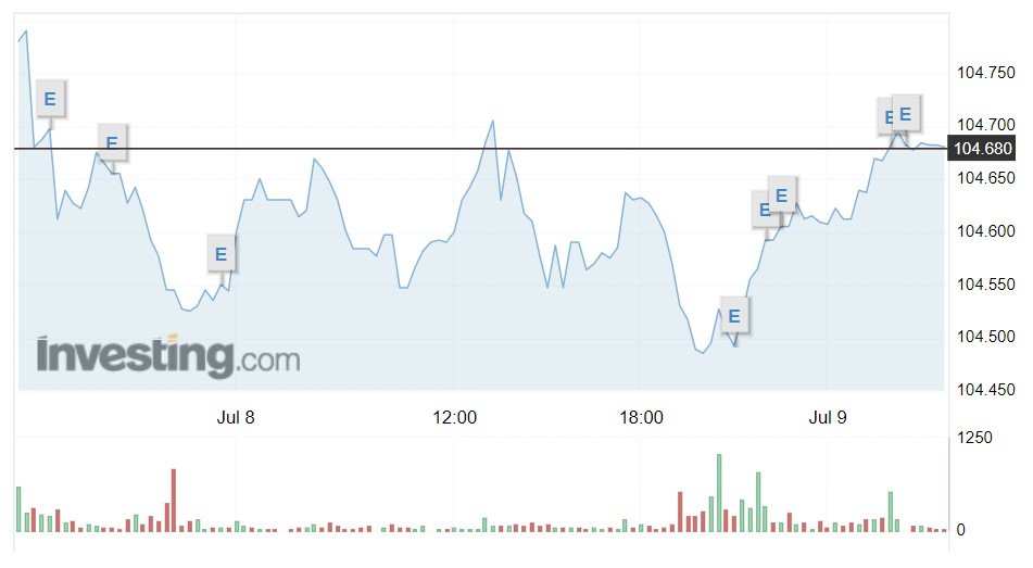 Giá USD hôm nay 9/7: 