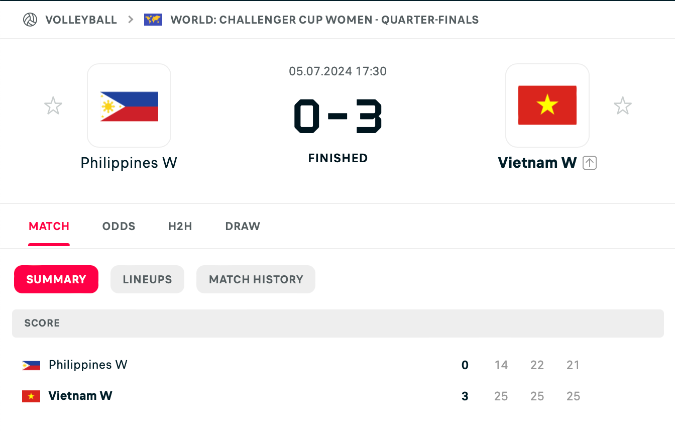 Kết quả bóng chuyền Nữ Việt Nam vs Nữ Philippines (tứ kết FIVB Challengers Cup 2024)- Ảnh 2.