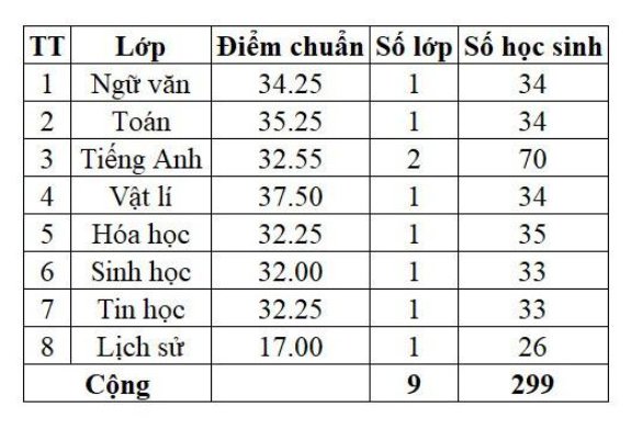Lịch công bố điểm chuẩn lớp 10 năm 2024-2025 Tây Ninh và khuyến cáo “nóng” - Ảnh 1. Lịch công bố điểm chuẩn lớp 10 năm 2024-2025 Tây Ninh và khuyến cáo “nóng” - Ảnh 1.