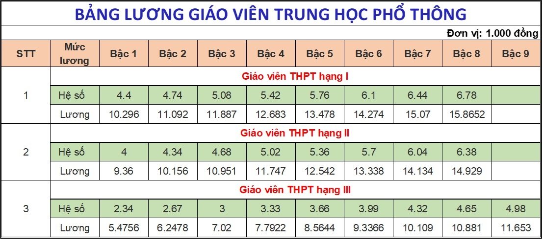 Bảng lương mới giáo viên từ ngày 1/7/2024: Những khoản tiền thầy cô bị trừ vào lương- Ảnh 5.