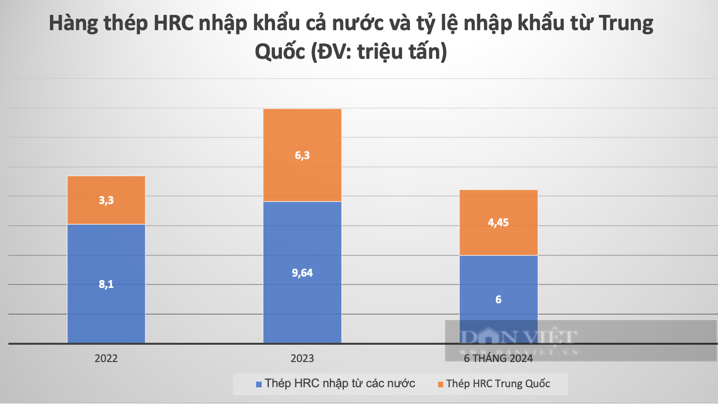 Vụ điều tra chống bán phá giá thép cán nóng Trung Quốc: Chuyên gia nói gì? - Ảnh 1.