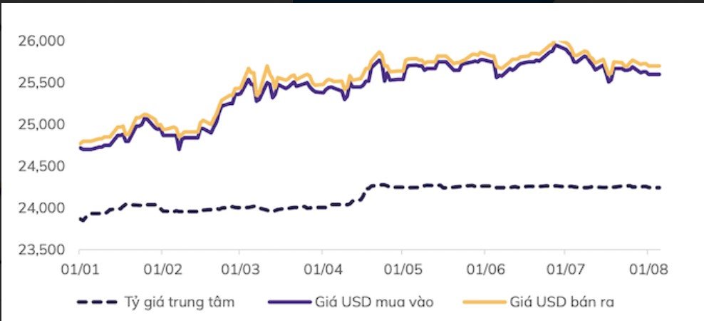 Giá USD hôm nay 27/8: Tỷ giá 