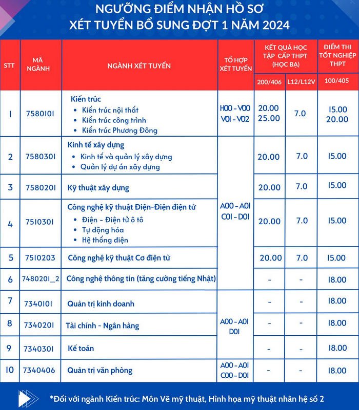 Hàng chục trường xét tuyển bổ sung 2024 ở Hà Nội: Có trường hot nào không? - Ảnh 5.