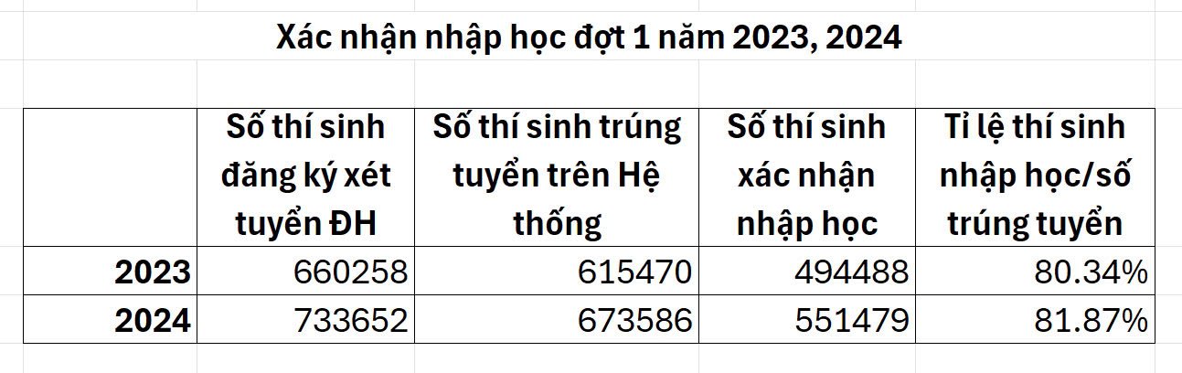 Các trường lý giải việc hơn 122.000 thí sinh đỗ đại học nhưng bỏ xác nhận nhập học- Ảnh 1.