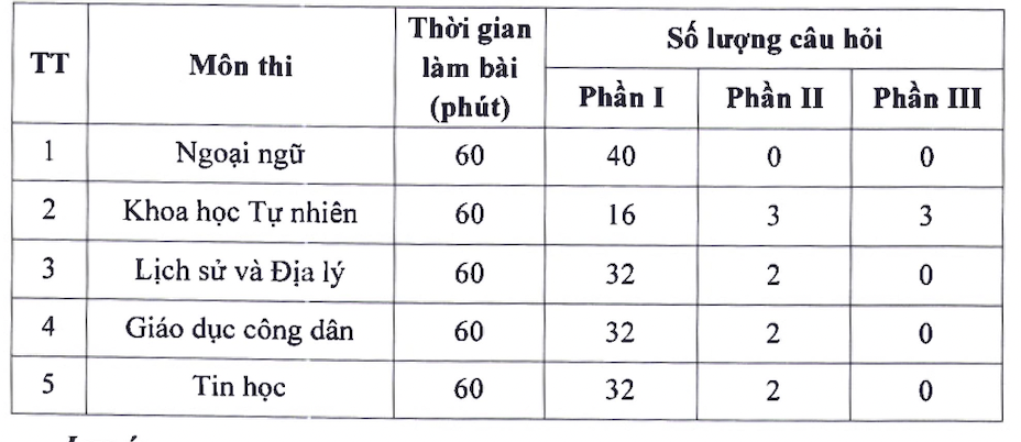 Cấu trúc đề thi vào lớp 10 THPT Hà Nội năm 2025 theo chương trình mới của Sở GDĐT - Ảnh 1.