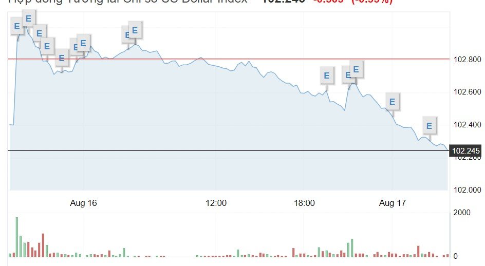 Giá USD hôm nay 17/8: Ngân hàng thương mại đồng loạt tăng, tự do tiếp tục giảm sâu- Ảnh 1. Giá USD hôm nay 17/8: Ngân hàng thương mại đồng loạt tăng, tự do tiếp tục giảm sâu- Ảnh 1.