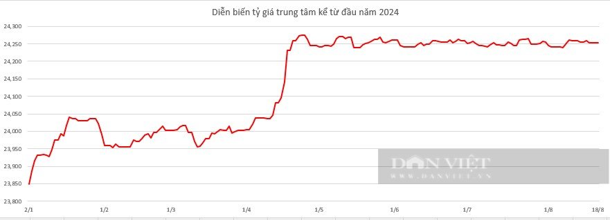 Giá USD hôm nay 18/8: Thị trường tự do 