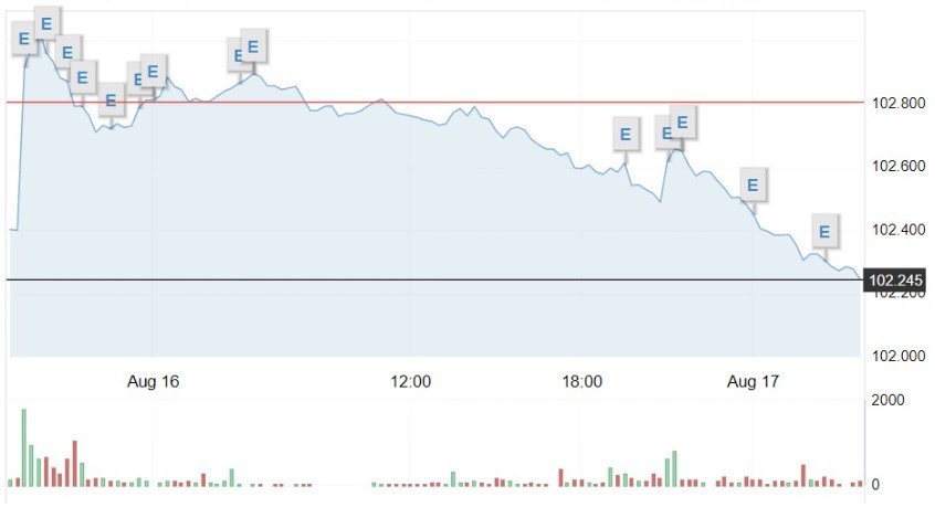 Giá USD hôm nay 18/8: Thị trường tự do 