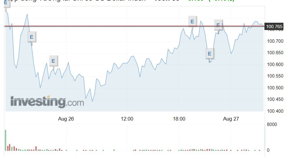 Giá USD hôm nay 27/8: Tỷ giá 