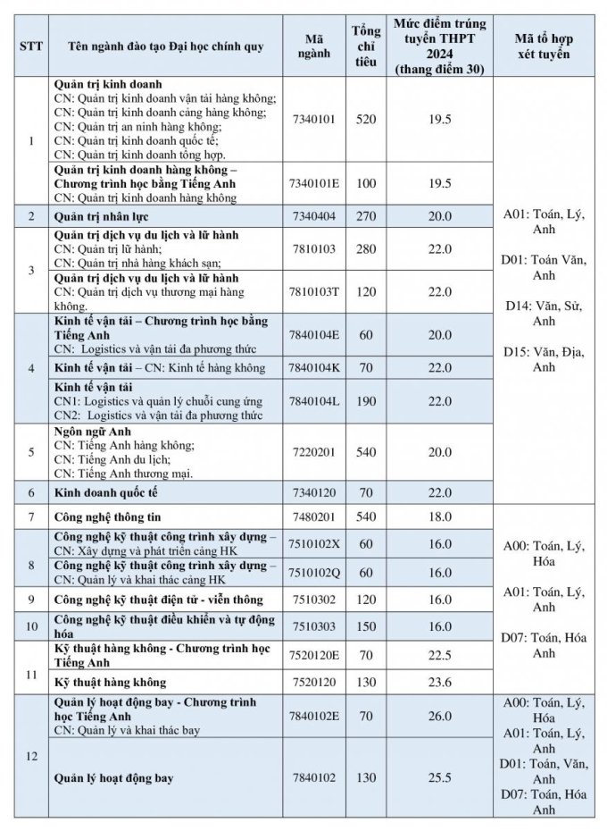 Trường đầu tiên công bố điểm chuẩn xét tuyển bổ sung 2024: Có ngành chỉ 6 điểm/môn là đỗ - Ảnh 2.